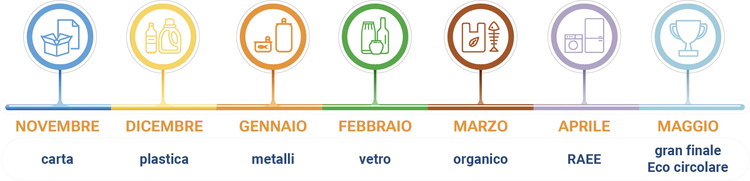 Timeline Campionato